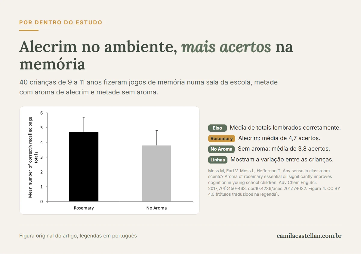 Gráfico do estudo com crianças: média de acertos na tarefa de contagem com aroma de alecrim e sem aroma