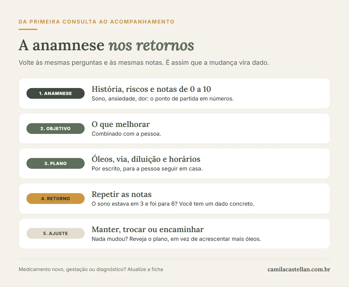 Infográfico: a anamnese nos retornos, da primeira consulta ao acompanhamento em 5 etapas