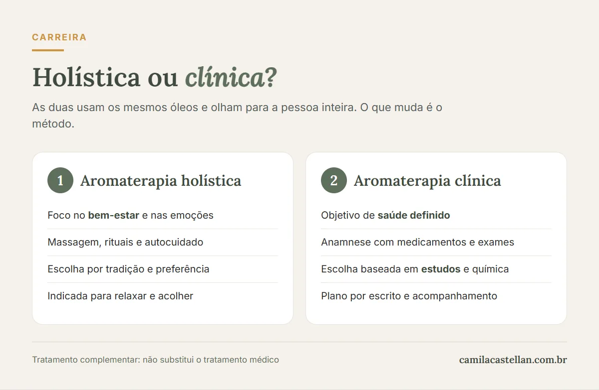 Infográfico: aromaterapia holística e aromaterapia clínica lado a lado