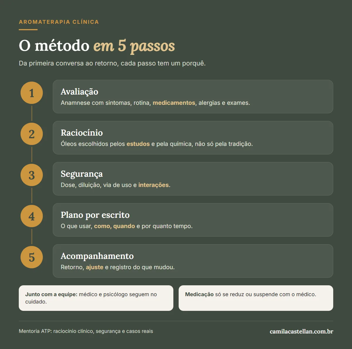 Infográfico: o método da aromaterapia clínica em cinco passos