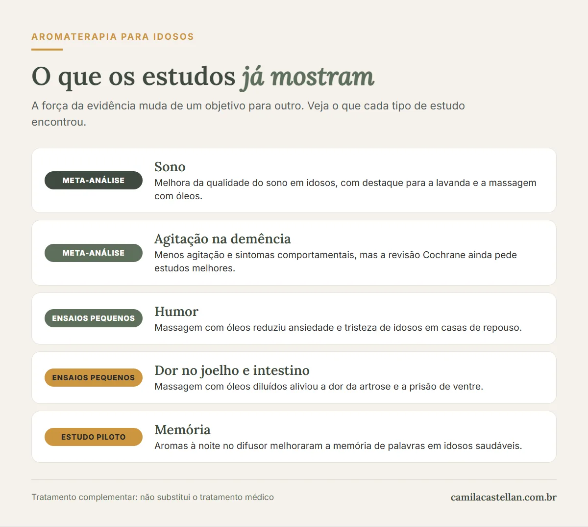 Infográfico: o que os estudos já mostram sobre aromaterapia para idosos, por objetivo e tipo de estudo