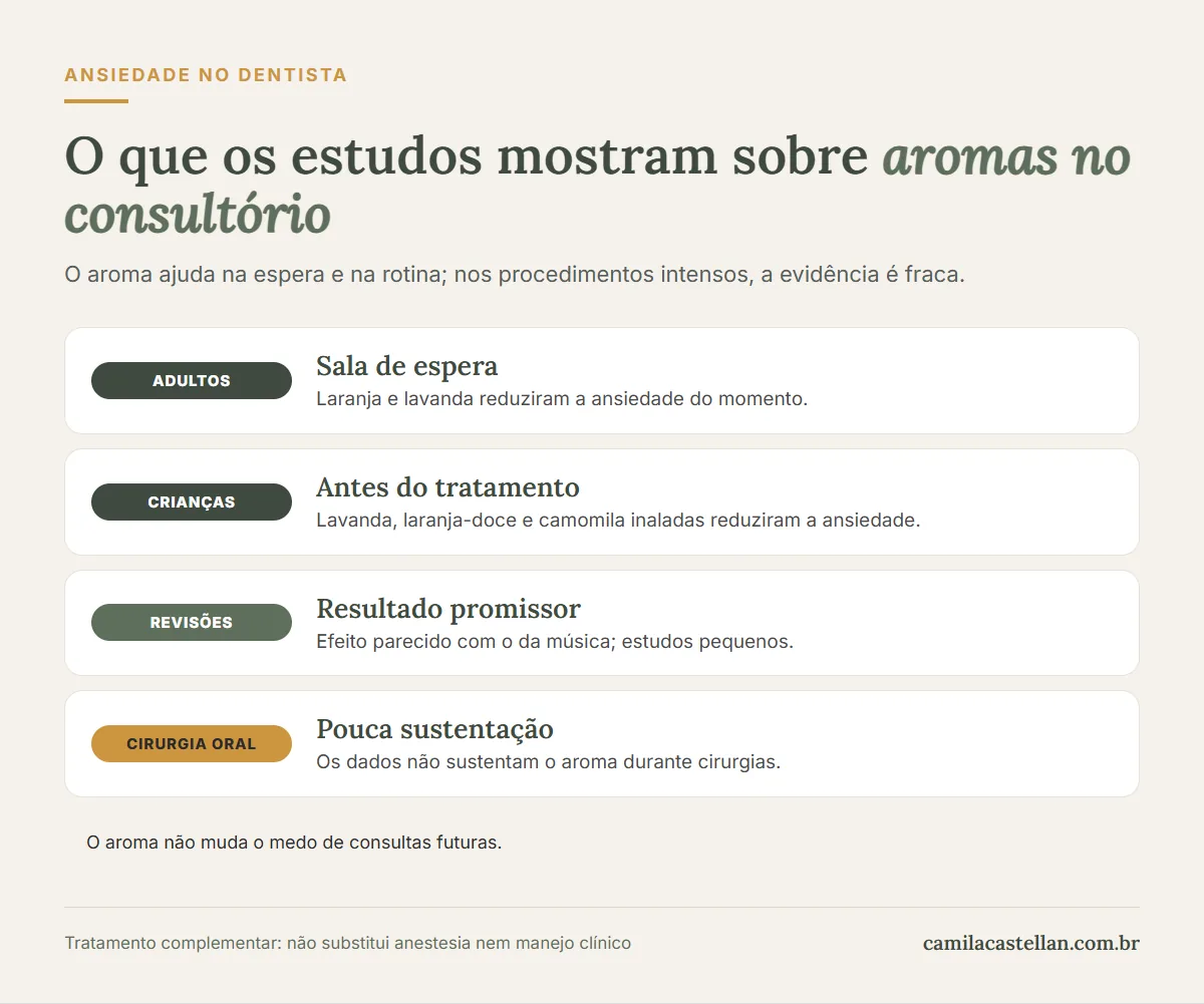 Infográfico: o que os estudos mostram sobre aromaterapia e ansiedade odontológica em adultos e crianças, com laranja, lavanda e camomila