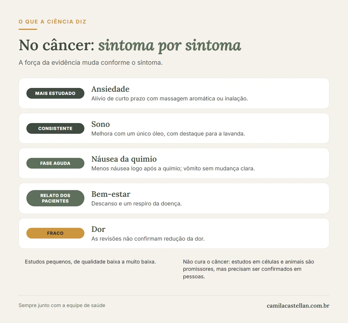 Infográfico: o que as revisões sistemáticas mostram sobre aromaterapia em cuidados paliativos e no câncer, sintoma por sintoma