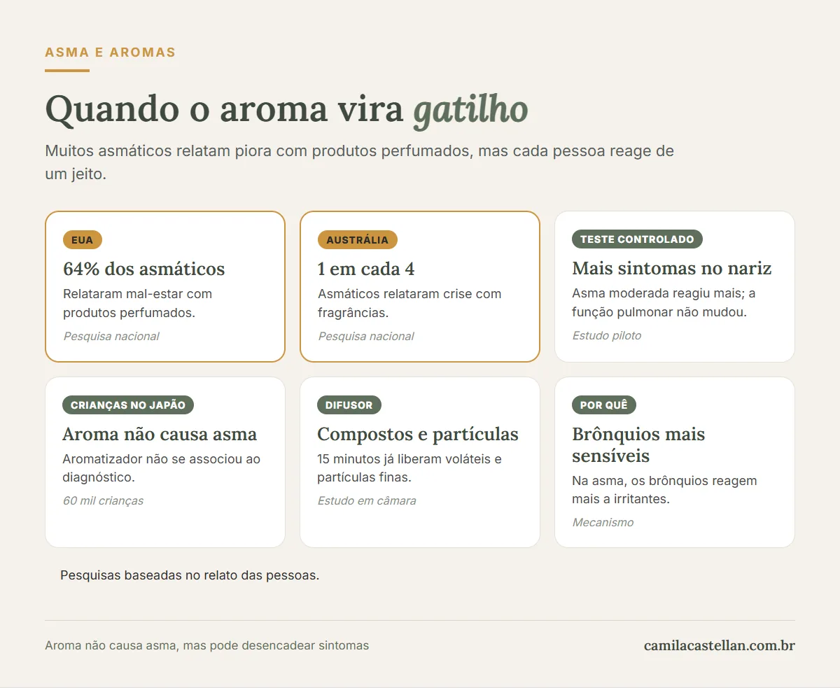 Infográfico: fragrâncias e difusores como gatilho de crise em quem tem asma