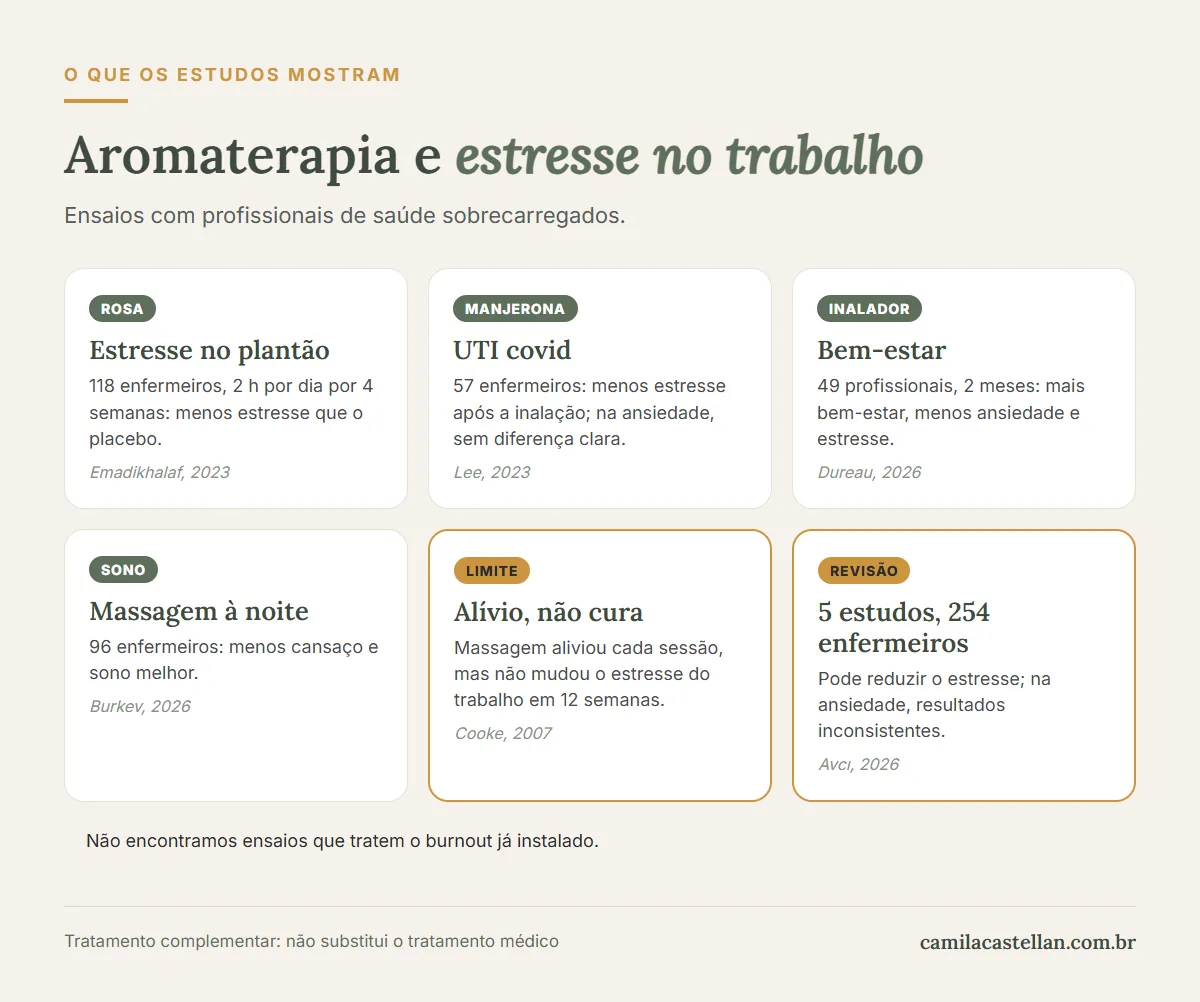 Infográfico: o que os estudos mostram sobre aromaterapia e estresse no trabalho em profissionais de saúde