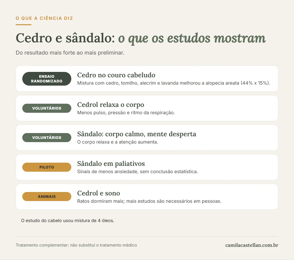 Infográfico: o que os estudos mostram sobre os óleos essenciais de cedro e sândalo, com nível de evidência