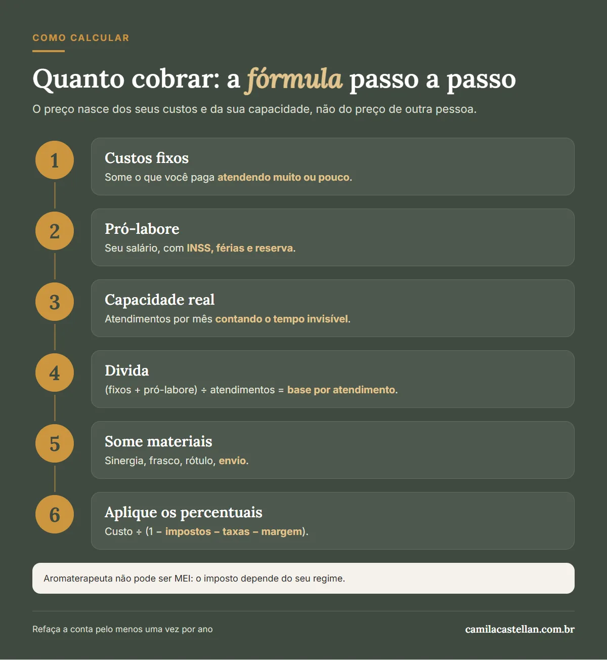 Infográfico: fórmula passo a passo para calcular quanto cobrar por atendimento de aromaterapia — custos fixos, pró-labore, capacidade real, materiais, impostos, taxas e margem