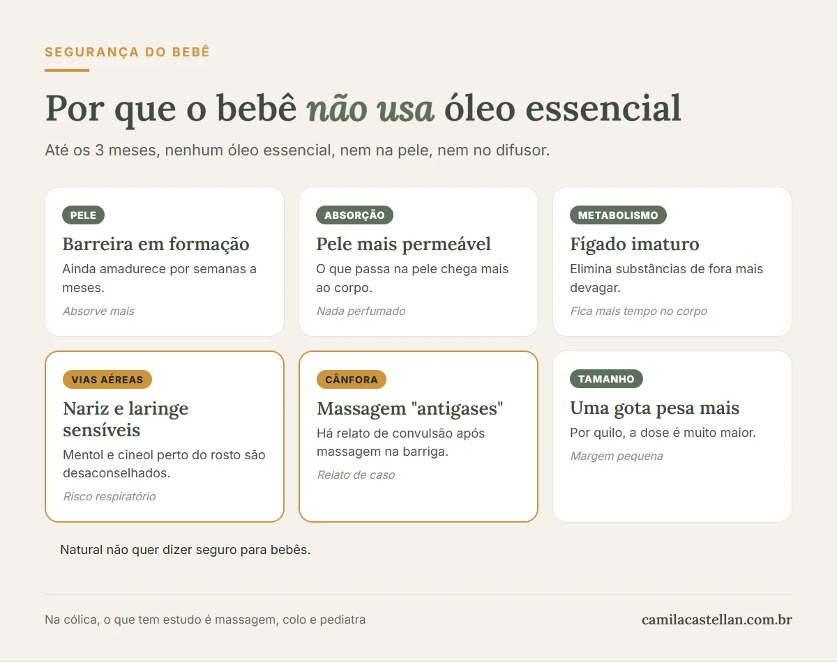 Infográfico: por que o bebê até 3 meses não usa óleo essencial na cólica