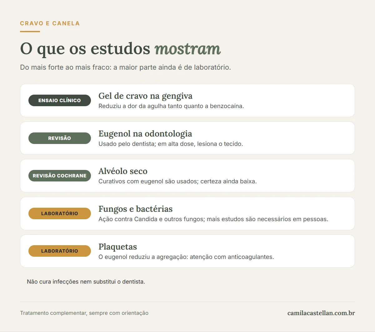 Infográfico: o que os estudos mostram sobre os óleos essenciais de cravo e de canela, com nível de evidência