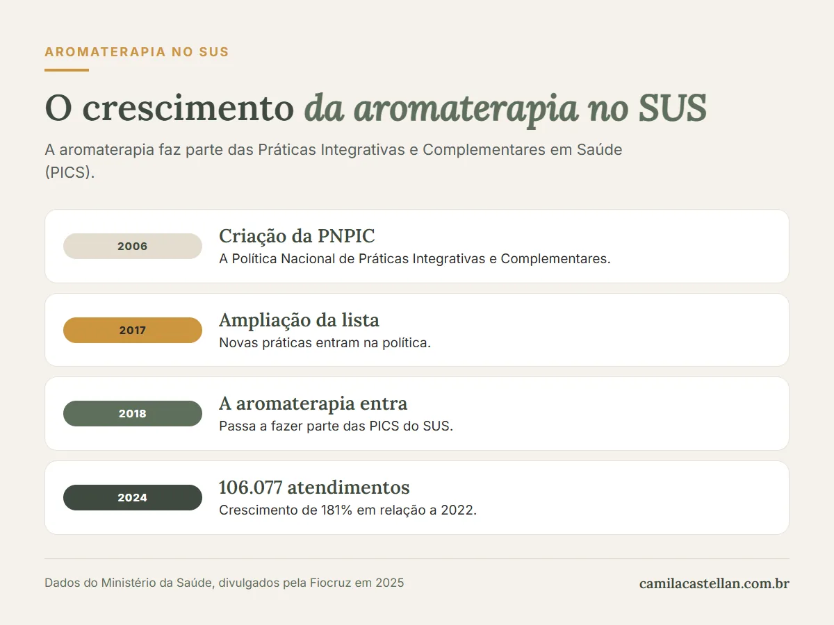 Infográfico: o crescimento da aromaterapia no SUS, de 2006 a 2024, com 106.077 atendimentos em 2024