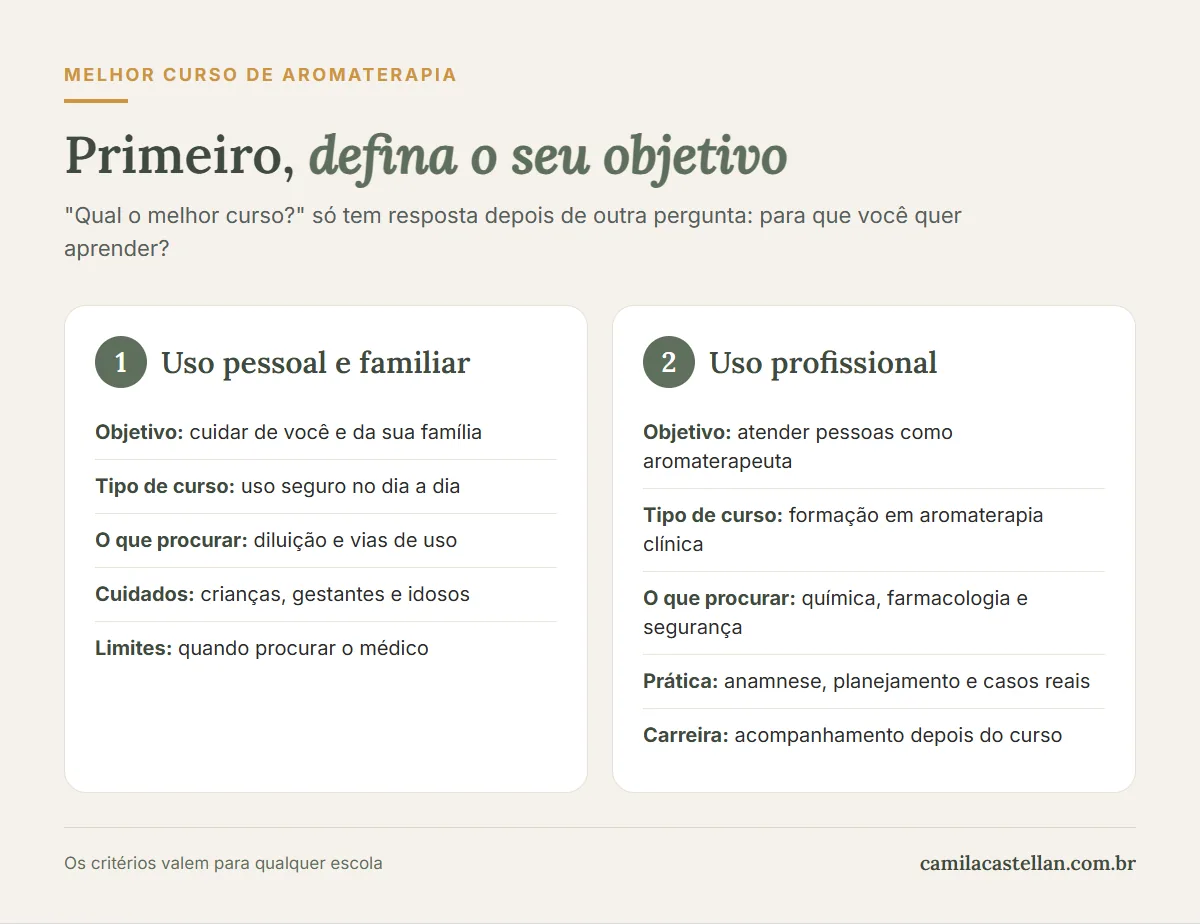 Infográfico: antes de escolher um curso de aromaterapia, defina o objetivo, uso pessoal e familiar ou uso profissional