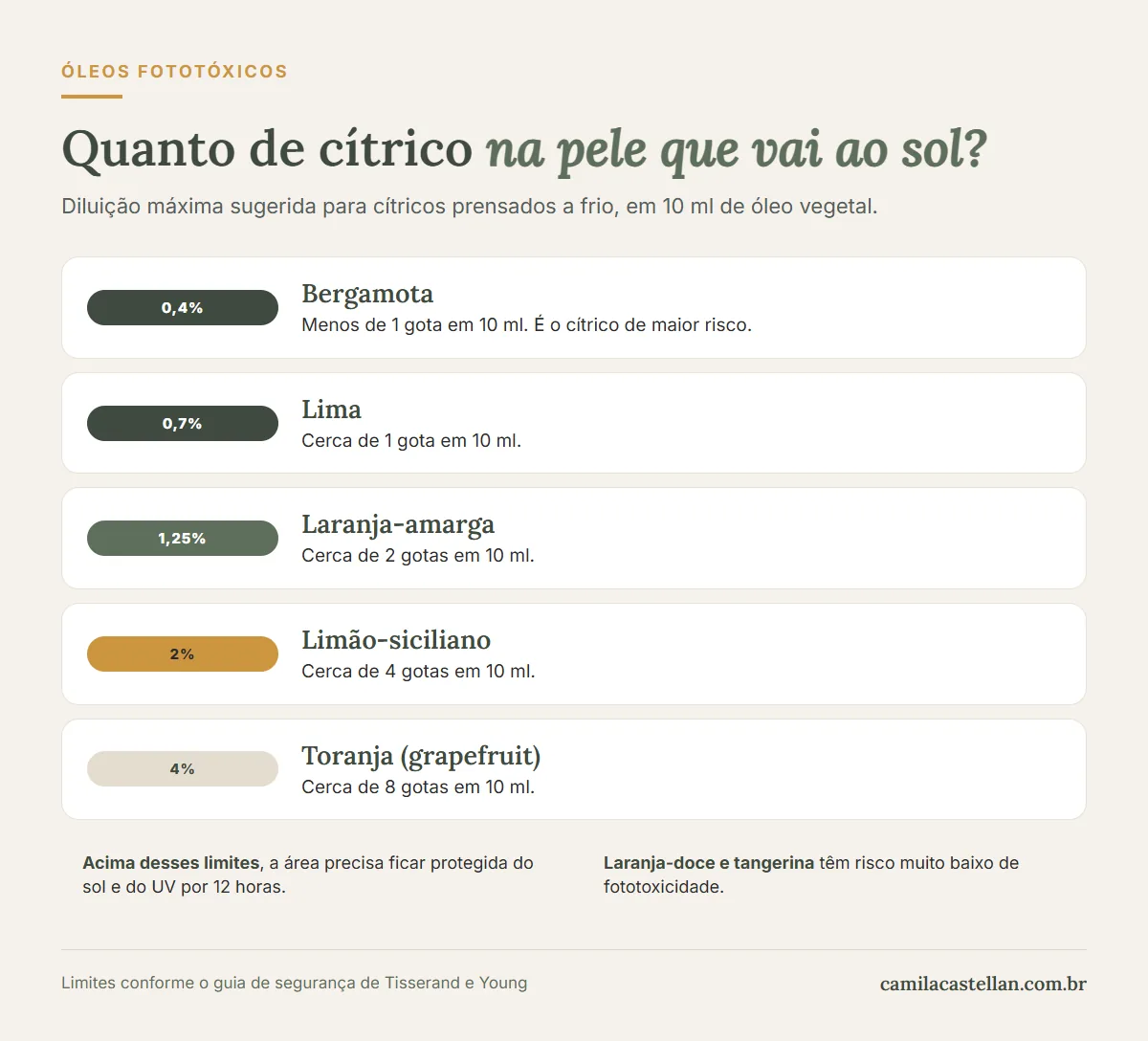 Infográfico: diluição máxima de cítricos fototóxicos na pele que vai ao sol, bergamota, lima, laranja-amarga, limão-siciliano e toranja