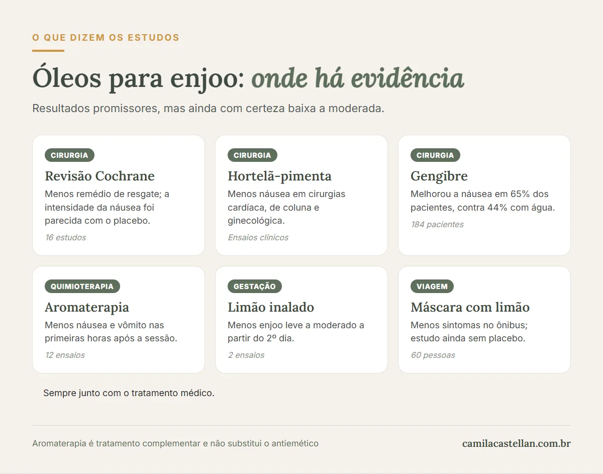 Infográfico: o que os estudos mostram sobre óleos essenciais para enjoo e náusea no pós-operatório, na quimioterapia, na gestação e no enjoo de movimento