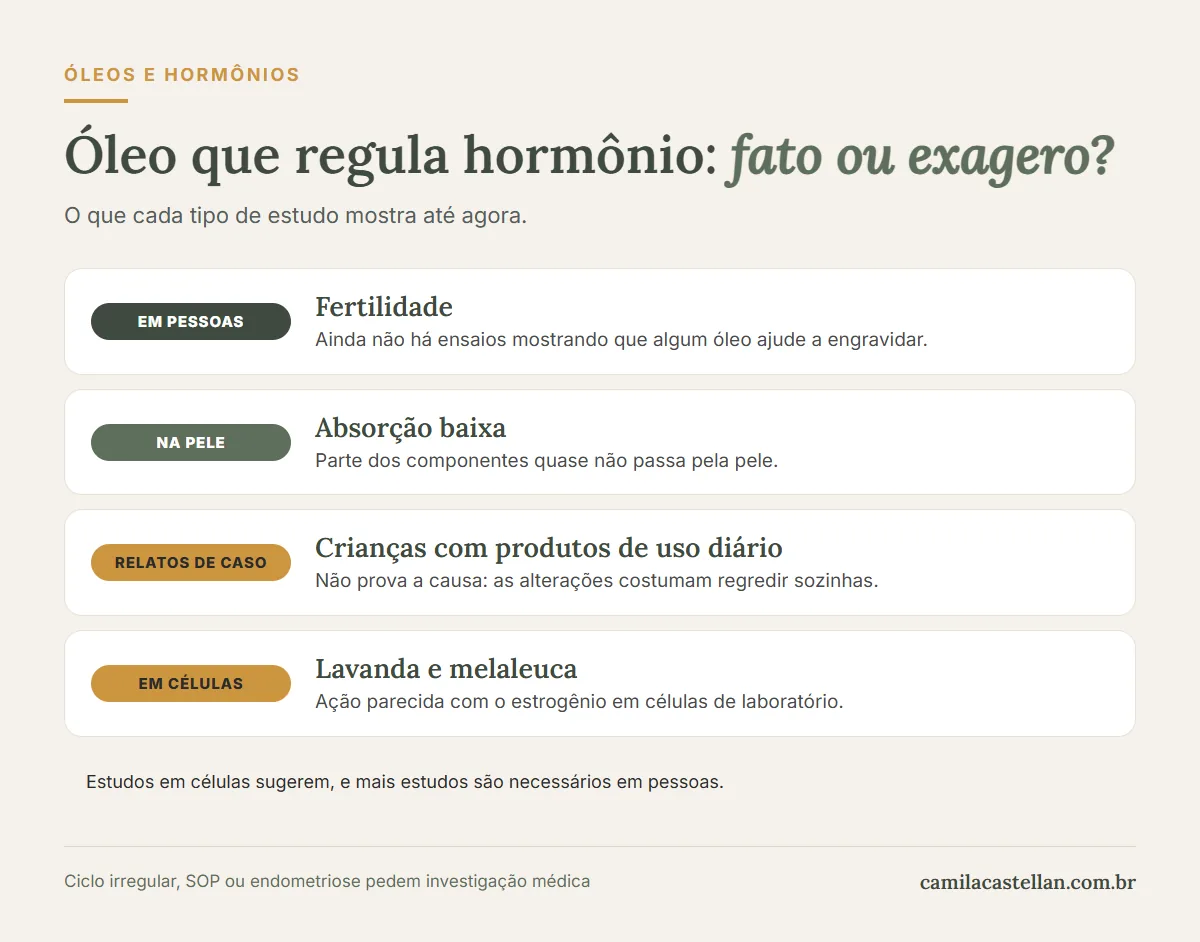 Infográfico: níveis de evidência sobre óleos essenciais, hormônios e fertilidade