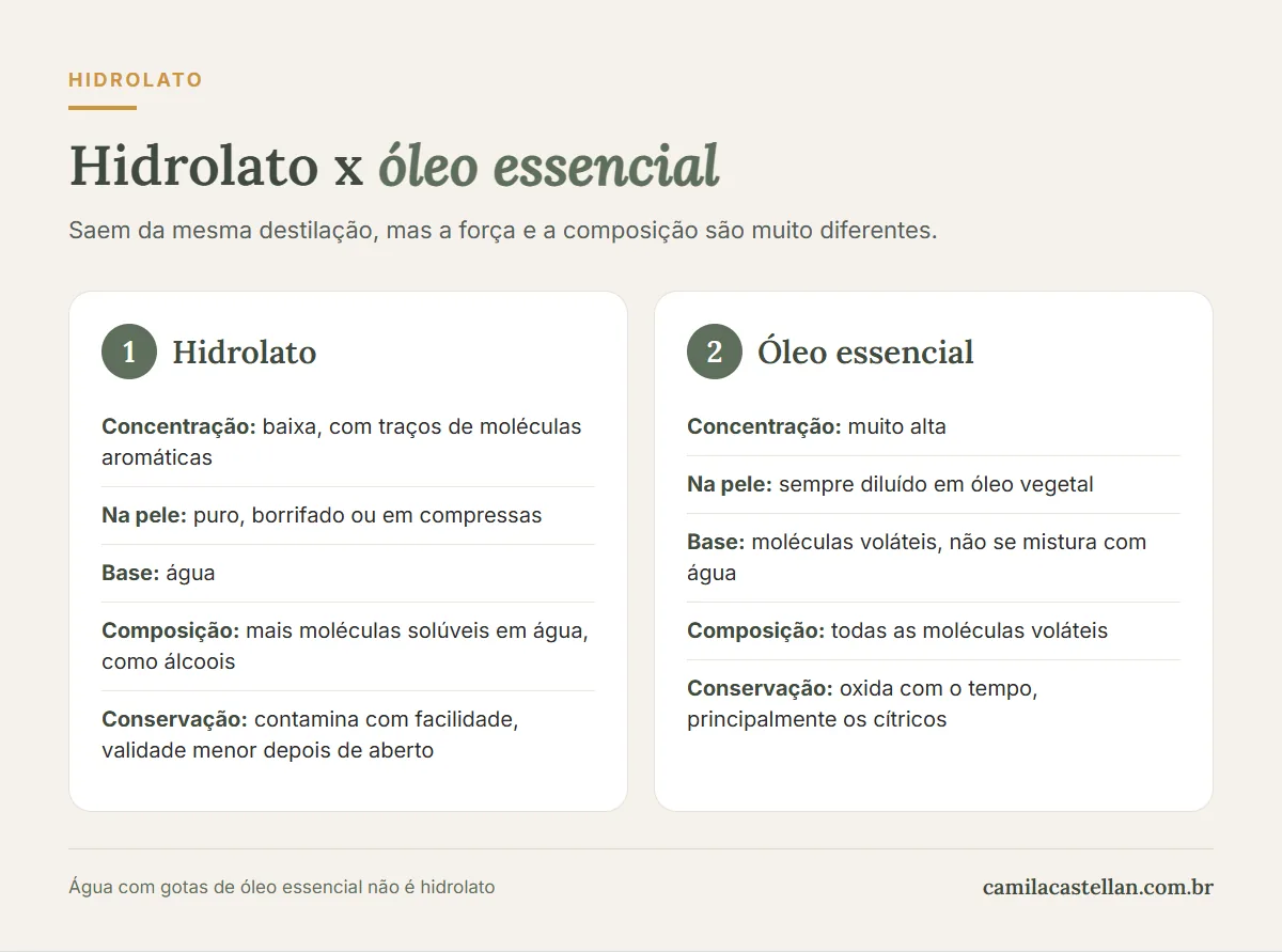 Infográfico: hidrolato x óleo essencial, concentração, uso na pele, base, composição e conservação