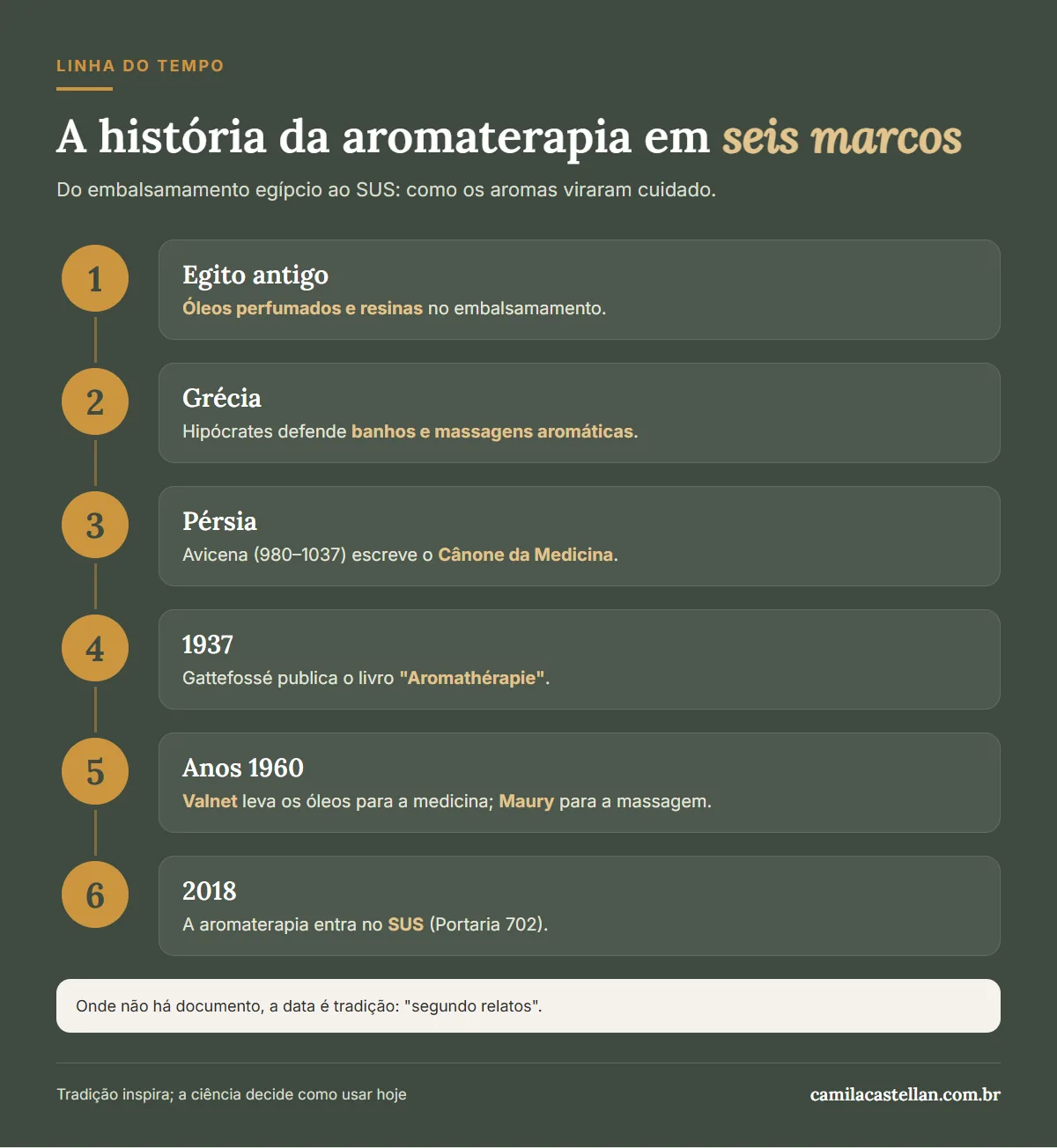 Infográfico: linha do tempo da história da aromaterapia, do Egito antigo ao SUS