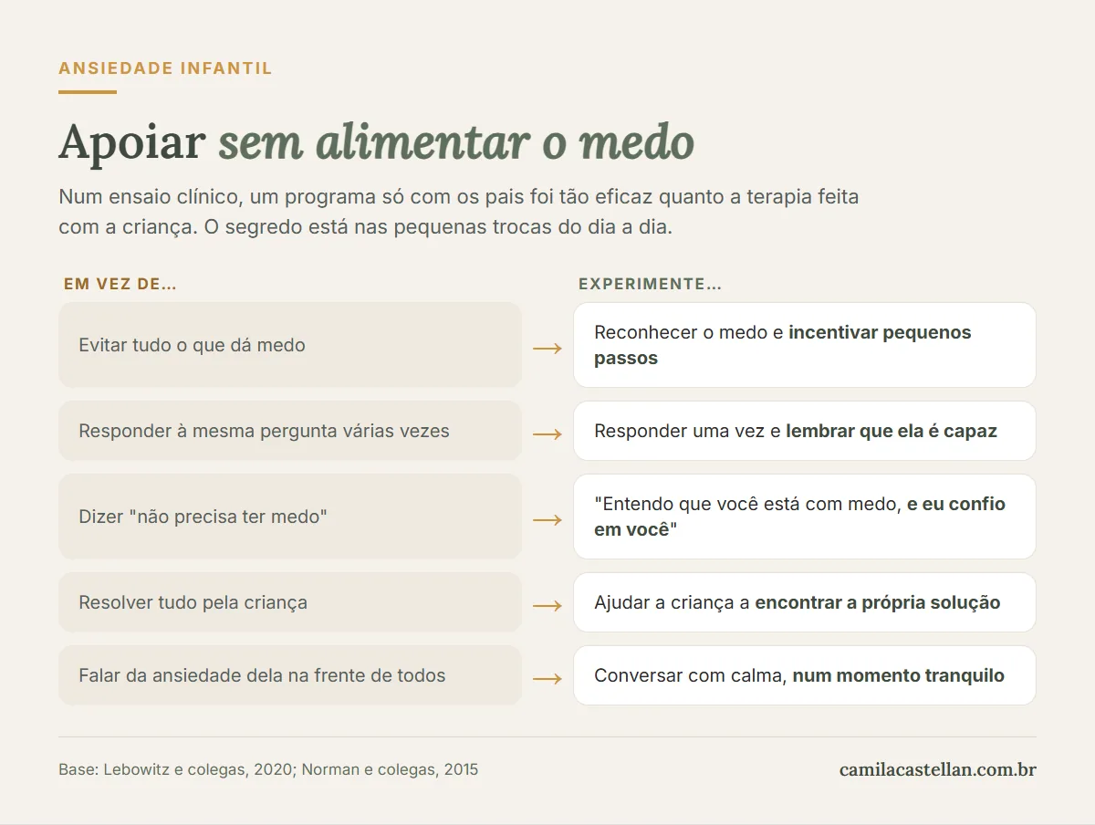 Infográfico: como apoiar a criança ansiosa sem alimentar o medo, em vez de e experimente