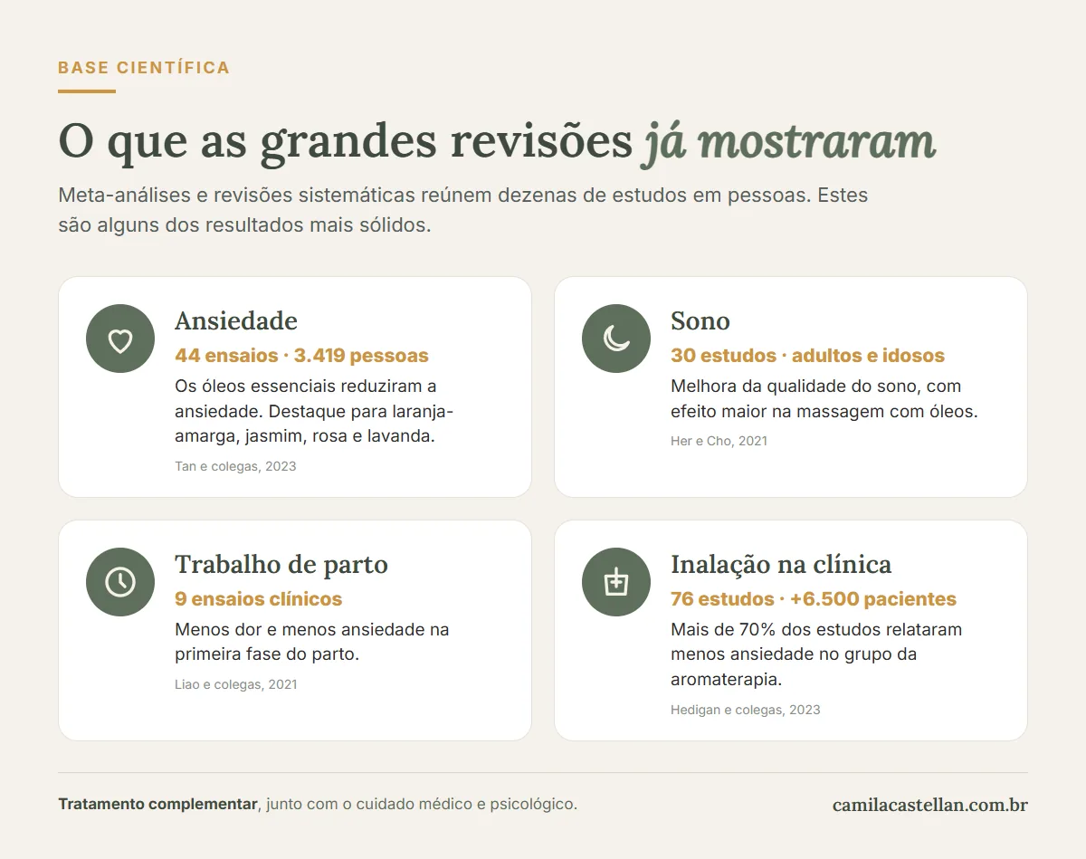 Infográfico: o que as grandes revisões já mostraram sobre aromaterapia em ansiedade, sono, parto e inalação na clínica