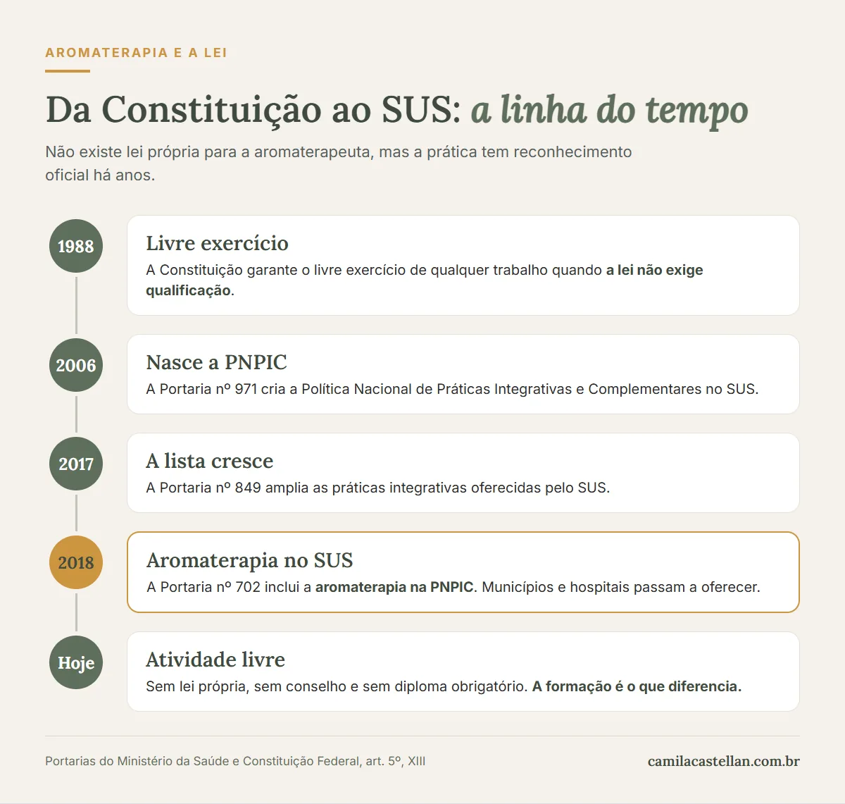 Infográfico: linha do tempo da aromaterapia e a lei no Brasil, da Constituição de 1988 à inclusão no SUS em 2018