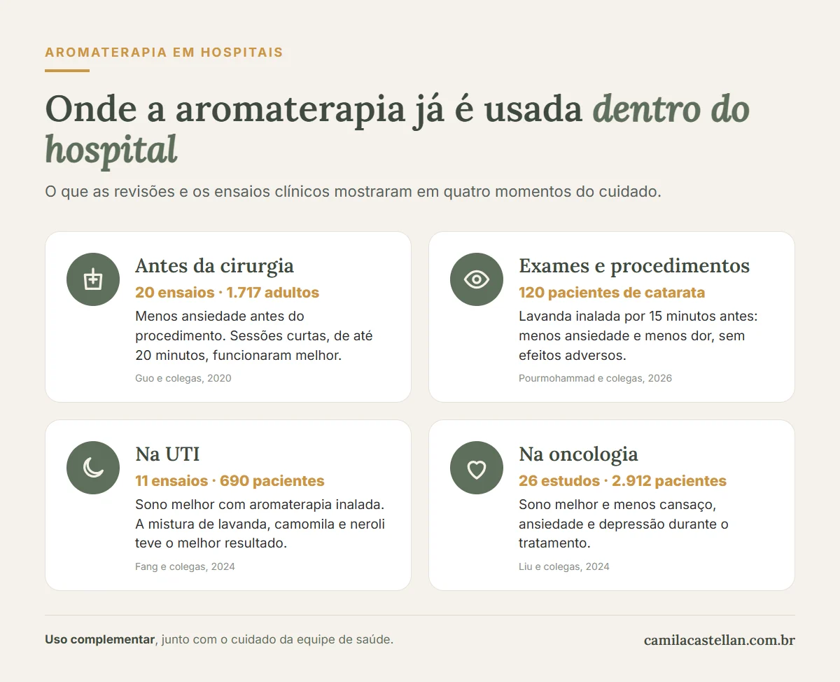 Infográfico: onde a aromaterapia já é usada no hospital, antes da cirurgia, em exames, na UTI e na oncologia