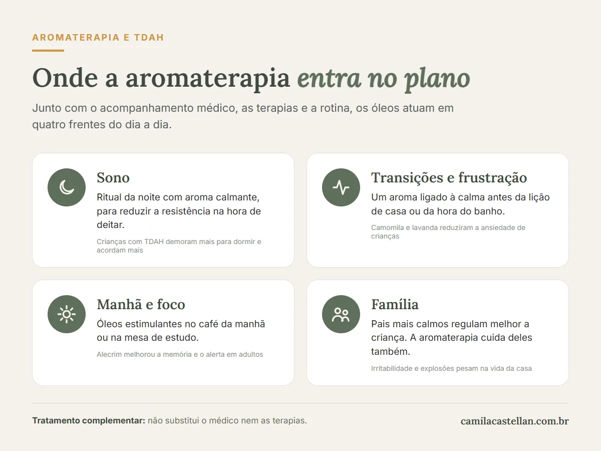 Infográfico: onde a aromaterapia entra no plano do TDAH, sono, transições, foco e família