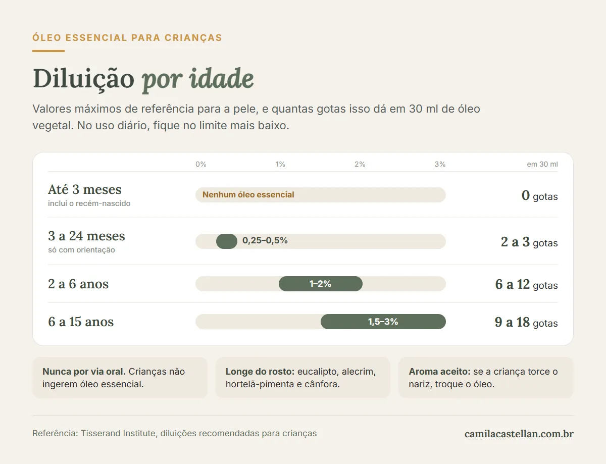 Infográfico: diluição de óleo essencial por idade, de 3 meses a 15 anos, com gotas em 30 ml