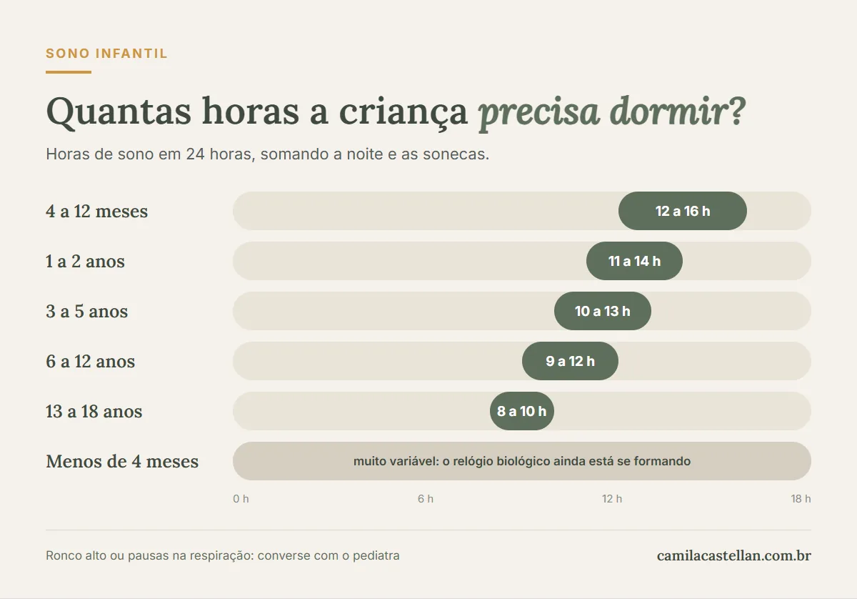 Infográfico: quantas horas a criança precisa dormir em cada idade