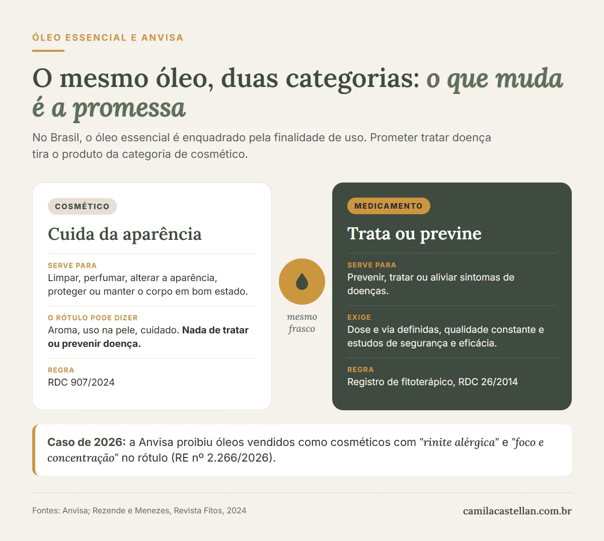 Infográfico: o mesmo óleo essencial pode ser cosmético ou medicamento, o que muda é a promessa do rótulo