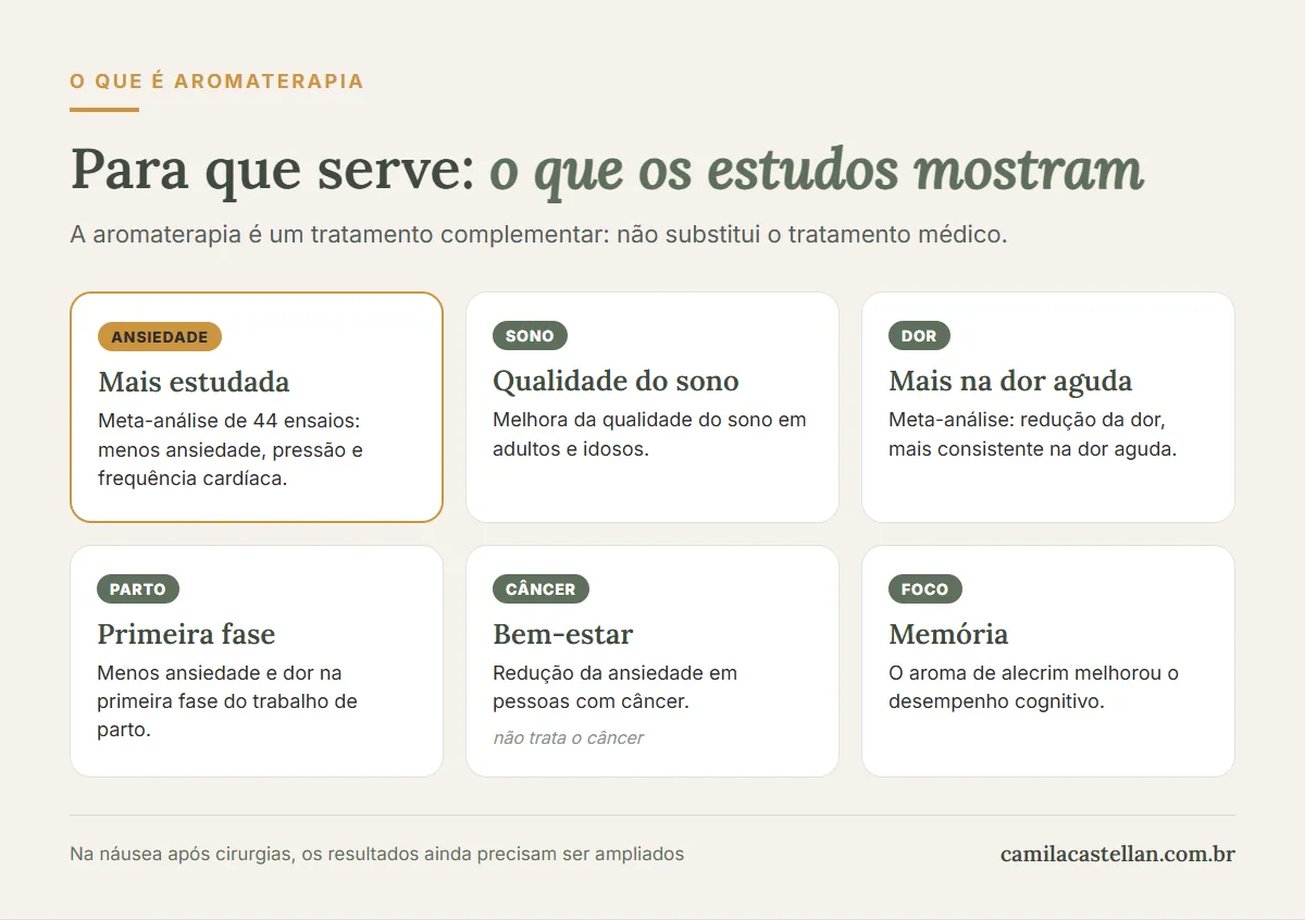 Infográfico: para que serve a aromaterapia, o que os estudos mostram em ansiedade, sono, dor, parto, câncer e foco