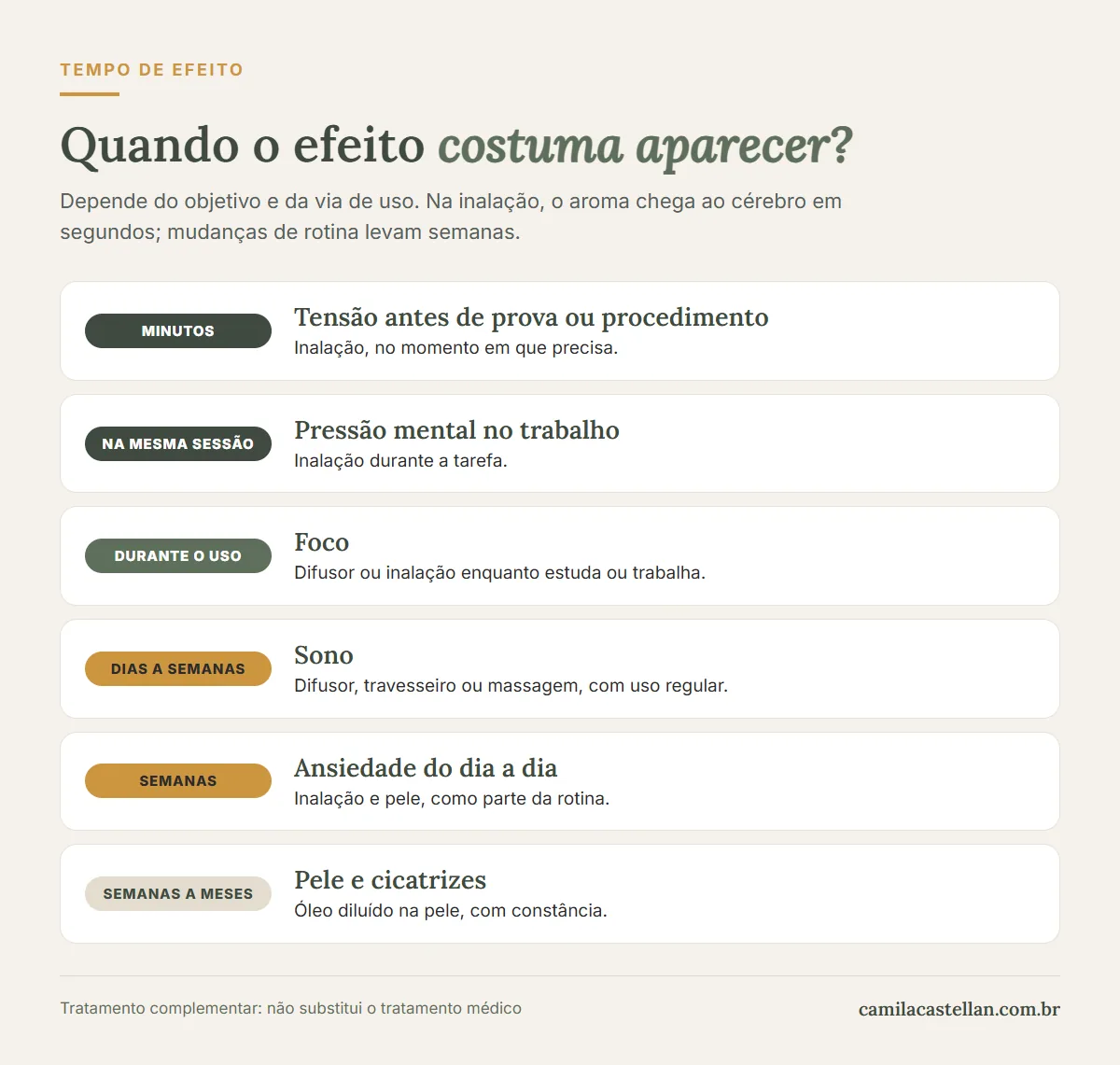Infográfico: quando o efeito da aromaterapia costuma aparecer, por objetivo e via de uso