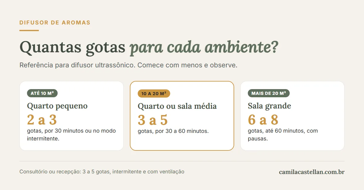 Infográfico: quantas gotas de óleo essencial usar no difusor em cada ambiente