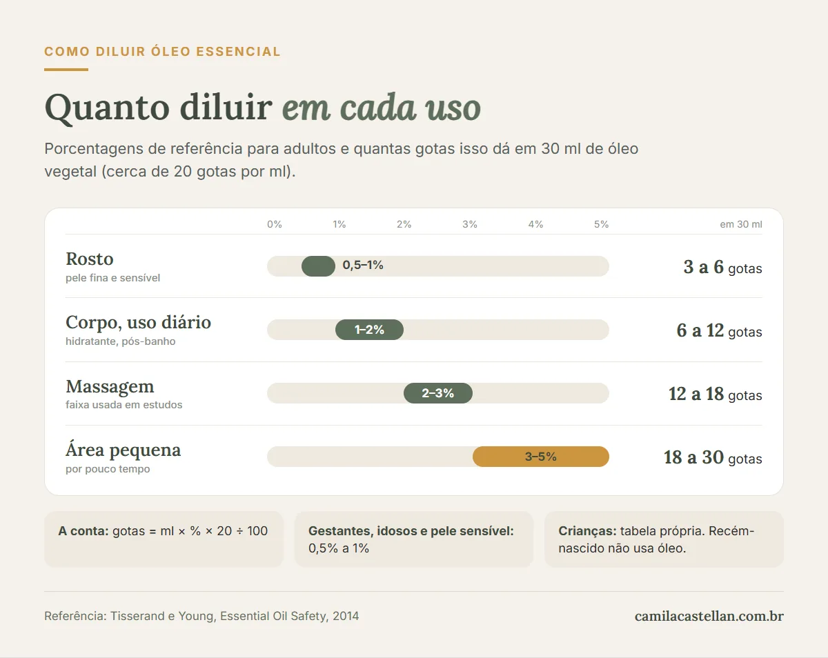 Infográfico: quanto diluir óleo essencial em cada uso, rosto, corpo, massagem e área pequena, com gotas em 30 ml