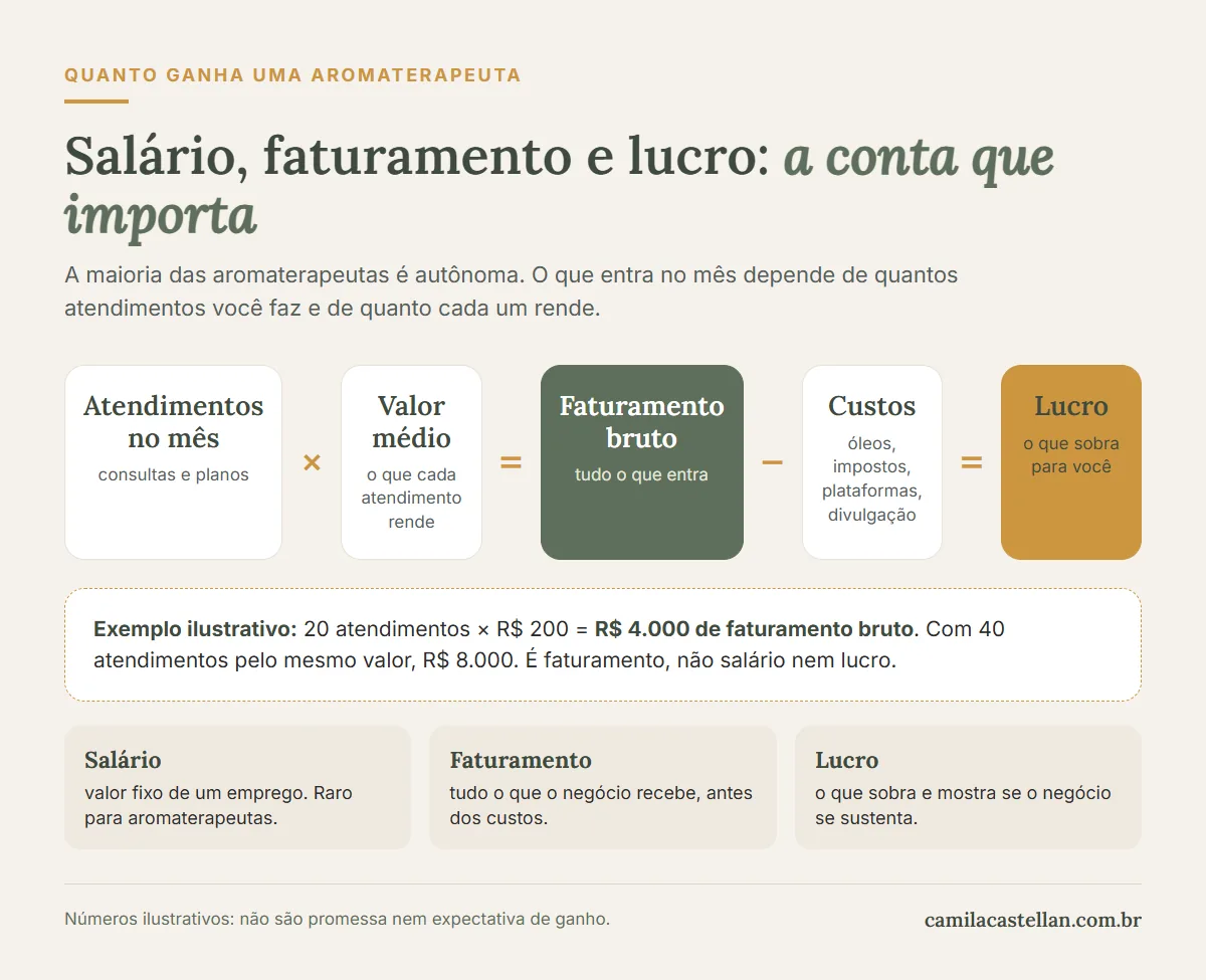 Infográfico: salário, faturamento e lucro da aromaterapeuta, atendimentos vezes valor médio menos custos