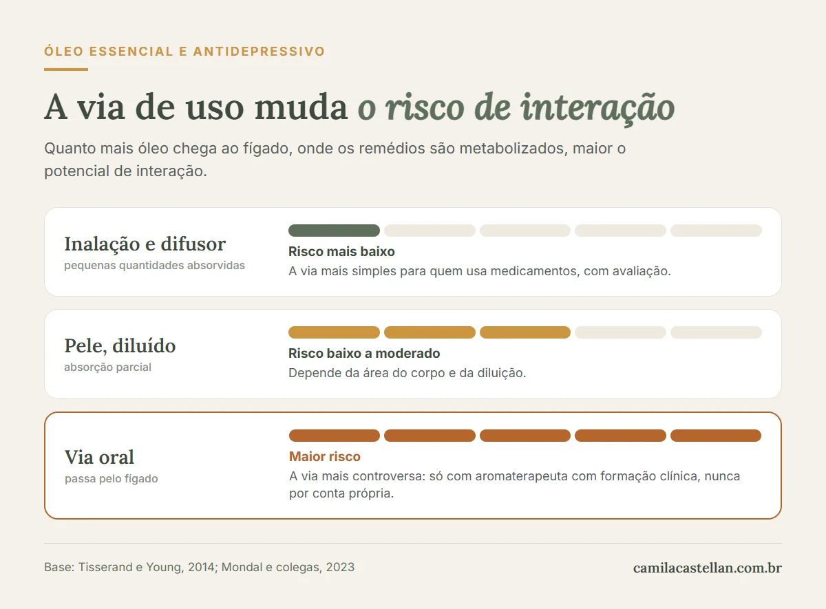 Infográfico: a via de uso muda o risco de interação entre óleo essencial e antidepressivo