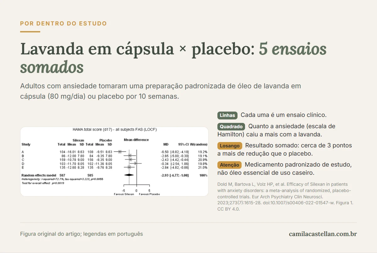 Gráfico de floresta de meta-análise: redução da ansiedade com óleo de lavanda em cápsula em comparação com placebo em cinco ensaios clínicos