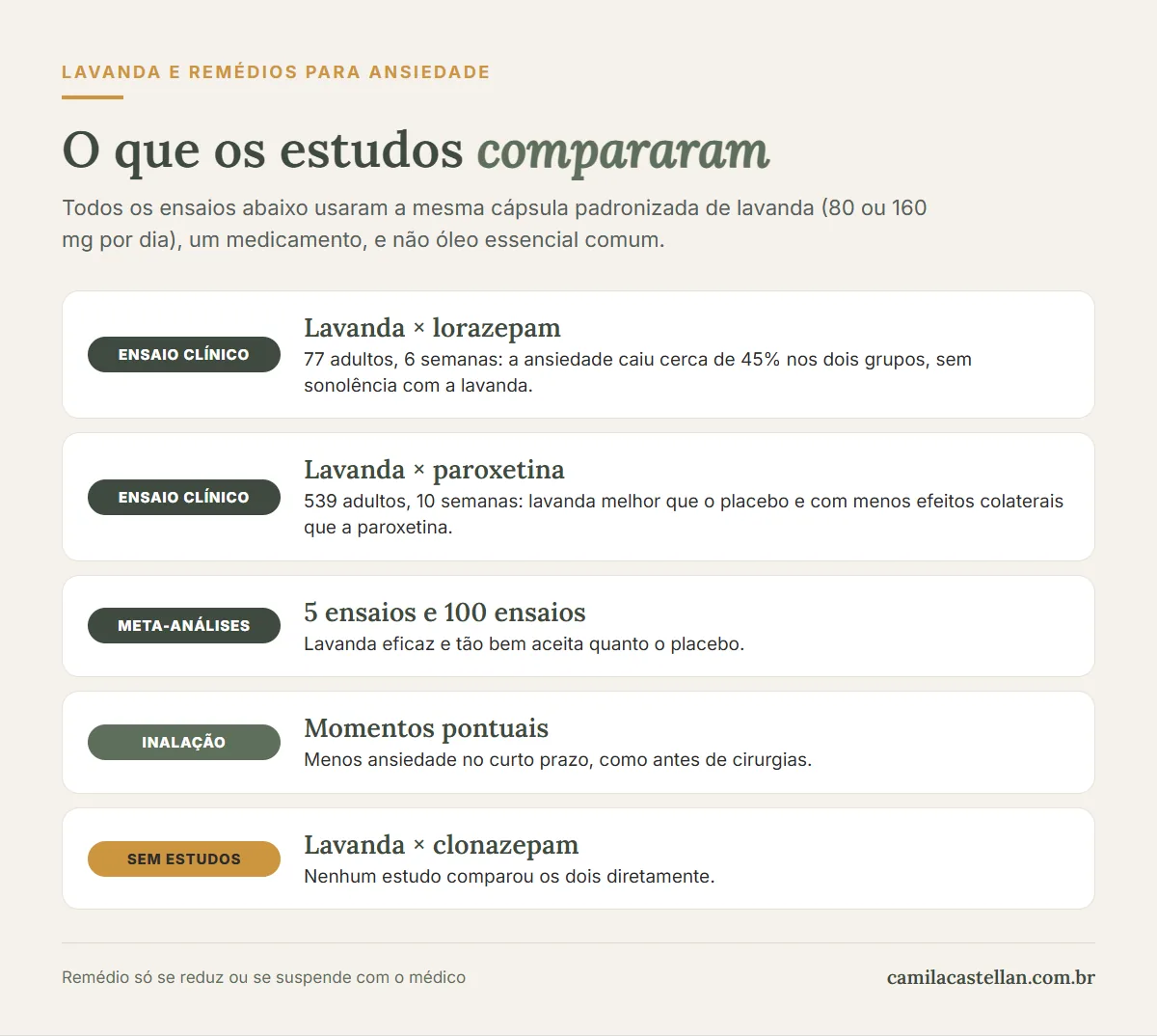 Infográfico: o que os estudos compararam entre lavanda em cápsula, lorazepam e paroxetina