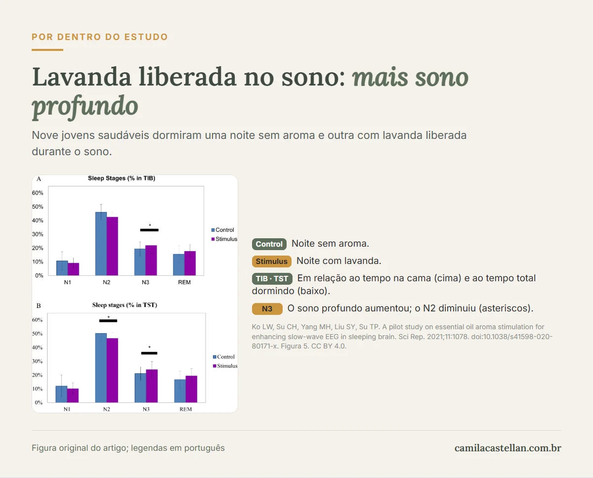 Gráficos do estudo de Ko e colaboradores (2021): na noite com aroma de lavanda, a porcentagem de sono profundo N3 aumentou e a de sono N2 diminuiu em relação à noite controle