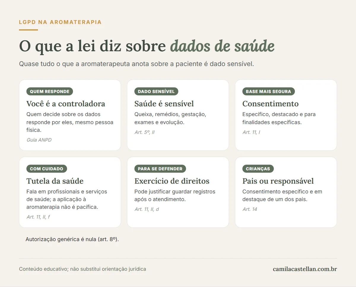 Infográfico: o que a LGPD diz sobre dados de saúde no atendimento de aromaterapia