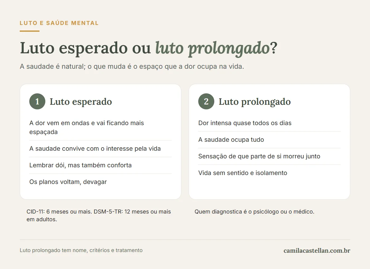 Infográfico: diferenças entre o luto esperado e o luto prolongado