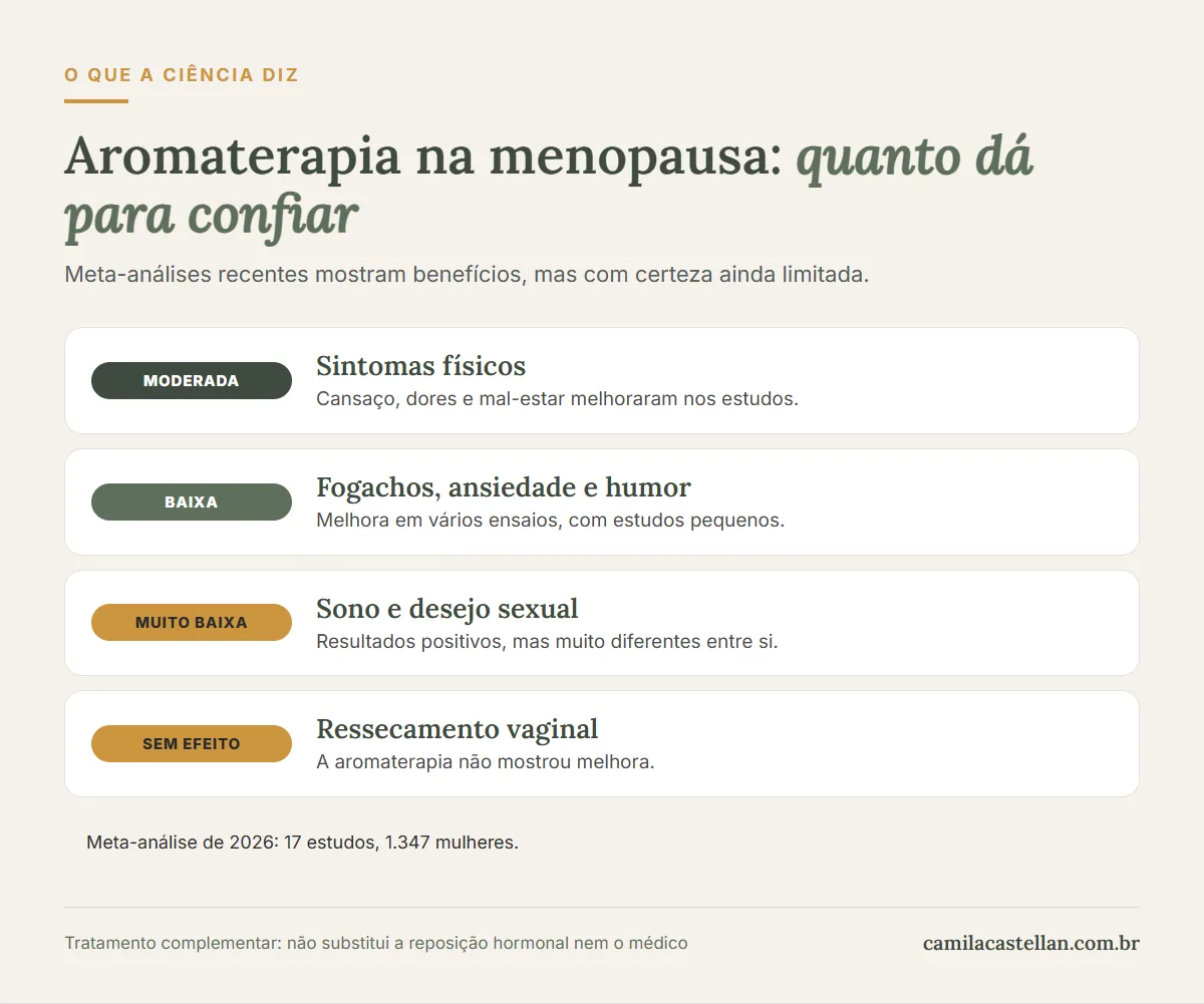 Infográfico: o que os estudos mostram sobre aromaterapia na menopausa e o grau de certeza