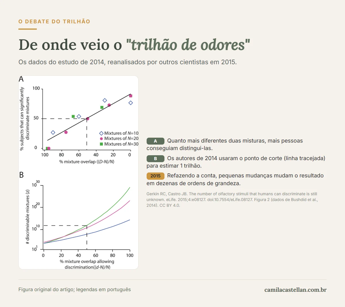 Gráfico do estudo de 2014 sobre quantos odores os humanos distinguem, reproduzido por Gerkin e Castro (eLife, 2015)