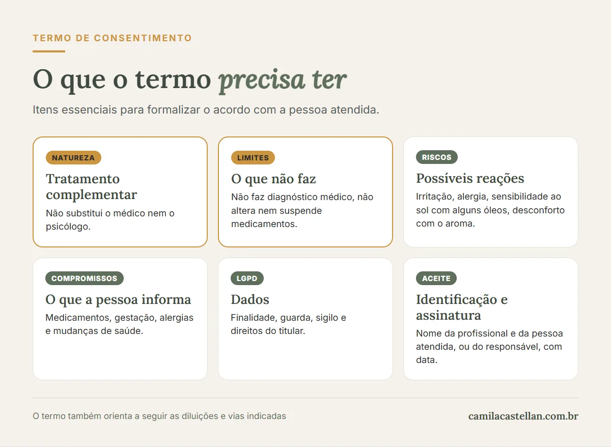 Infográfico: o que o termo de consentimento em aromaterapia precisa ter, natureza, limites, riscos, compromissos, LGPD e aceite