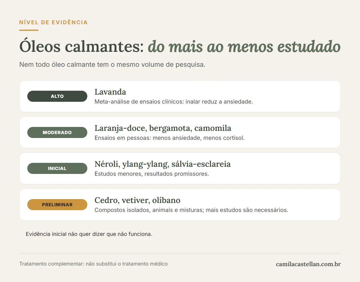 Infográfico: óleos essenciais calmantes e o nível de evidência de cada um