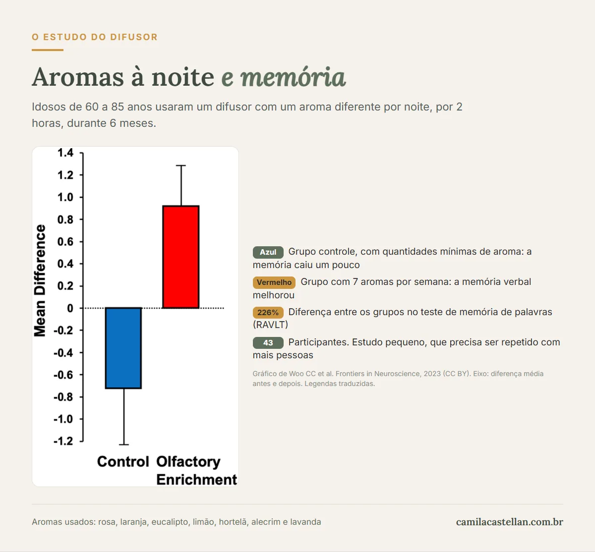 Gráfico do estudo de Woo e colegas: memória do grupo com aromas à noite comparada ao grupo controle