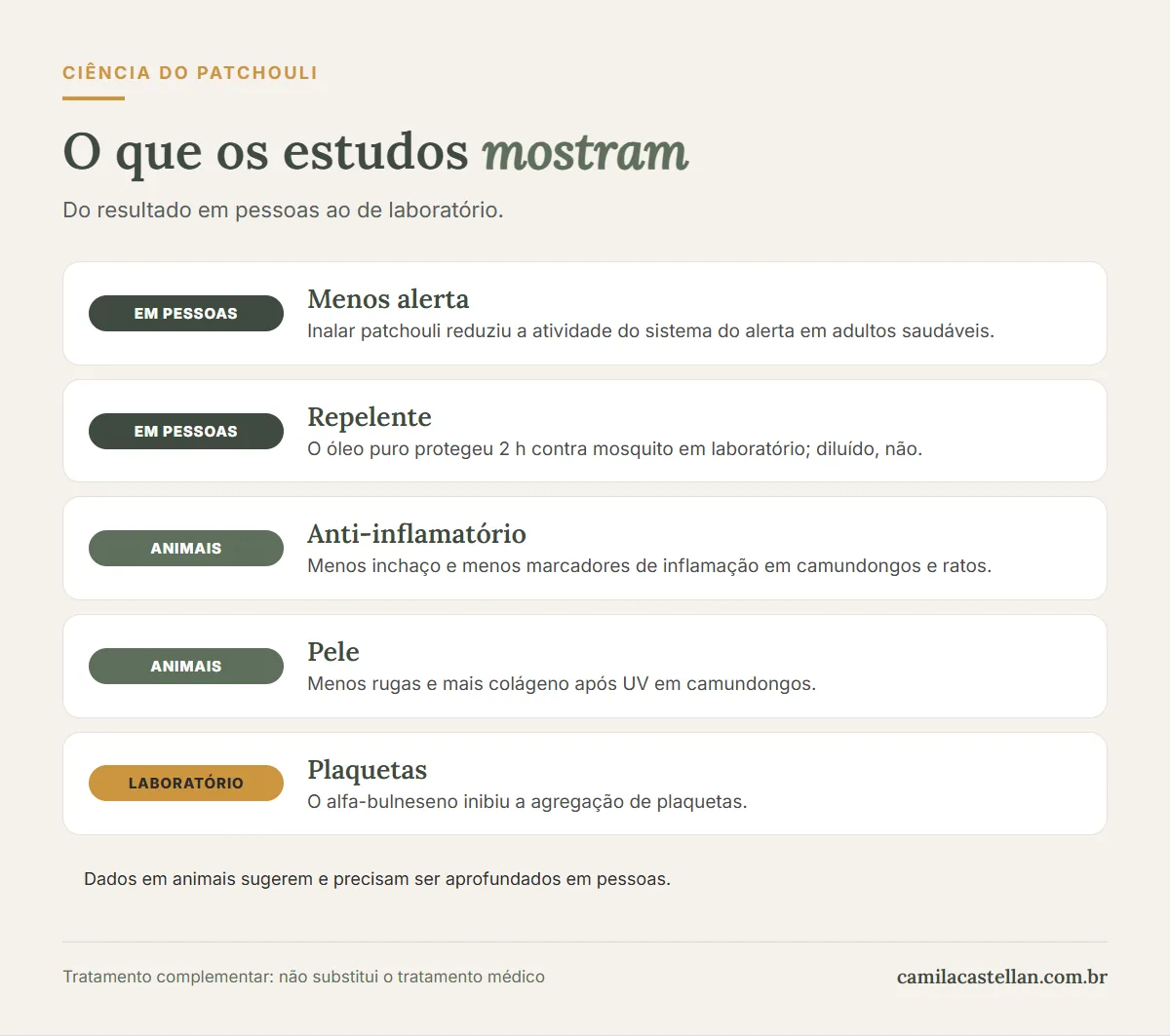 Infográfico: o que os estudos mostram sobre o óleo essencial de patchouli, com nível de evidência