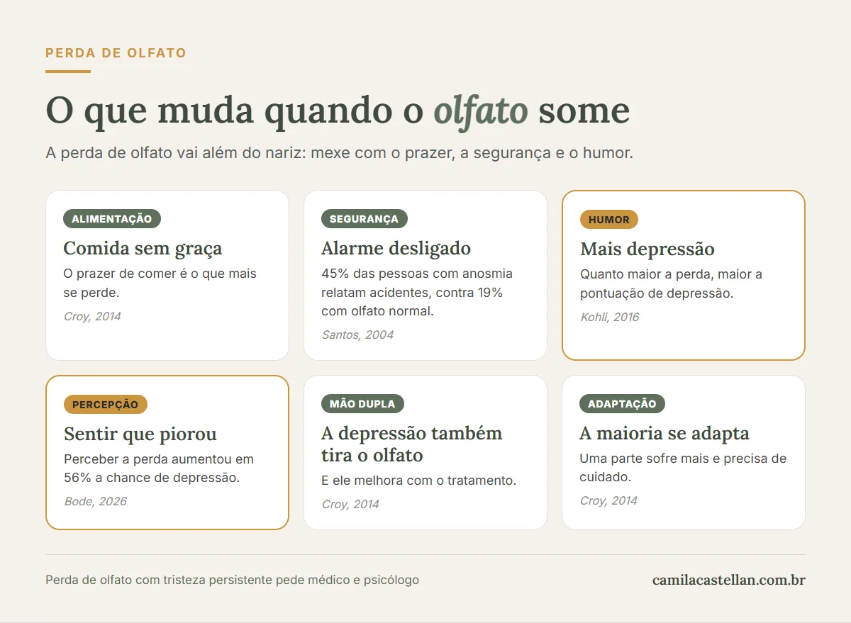 Infográfico: como a perda de olfato afeta a saúde mental, a alimentação e a segurança
