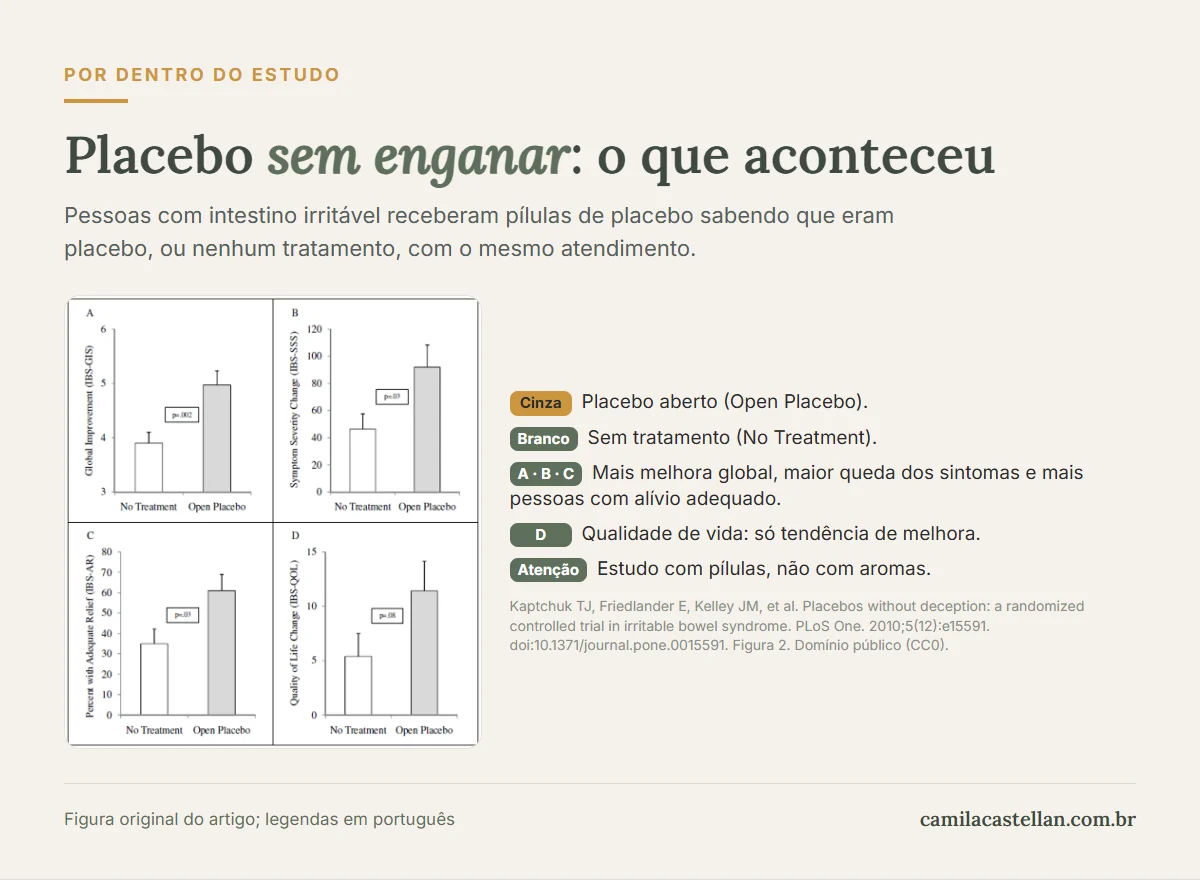 Gráficos do estudo de Kaptchuk e colaboradores (2010): pessoas com síndrome do intestino irritável que tomaram placebo aberto tiveram mais melhora global, menos sintomas, mais alívio e tendência de melhor qualidade de vida do que o grupo sem tratamento