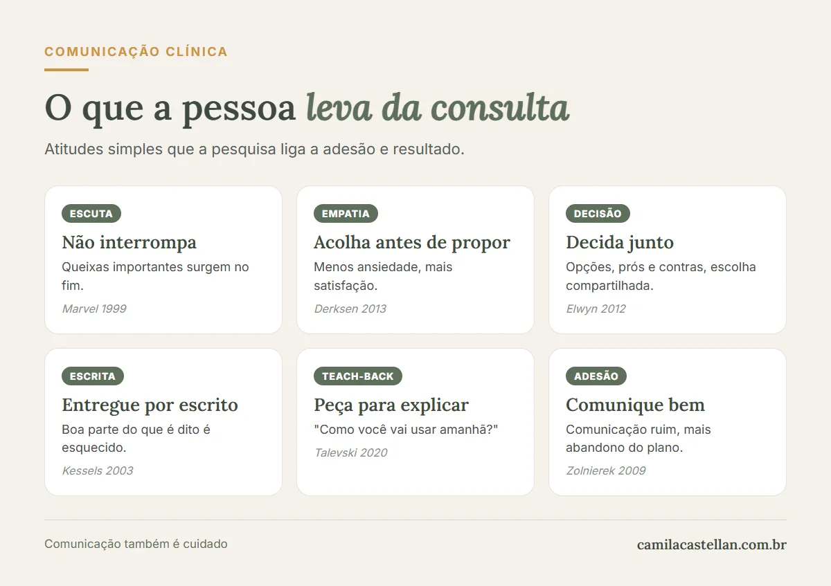 Infográfico: comunicação clínica no primeiro atendimento de aromaterapia, com escuta ativa, decisão compartilhada e orientação escrita