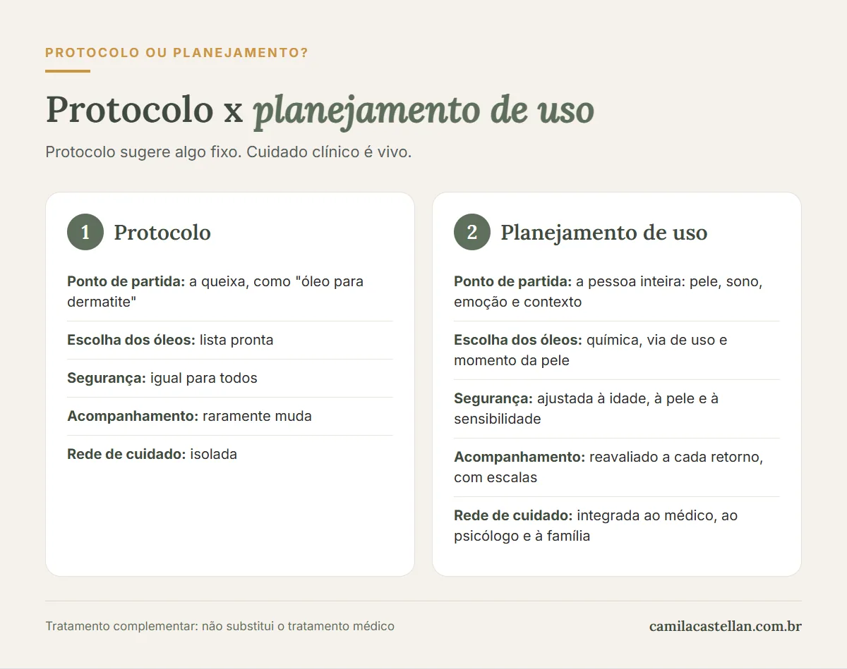 Infográfico: protocolo x planejamento de uso em aromaterapia clínica