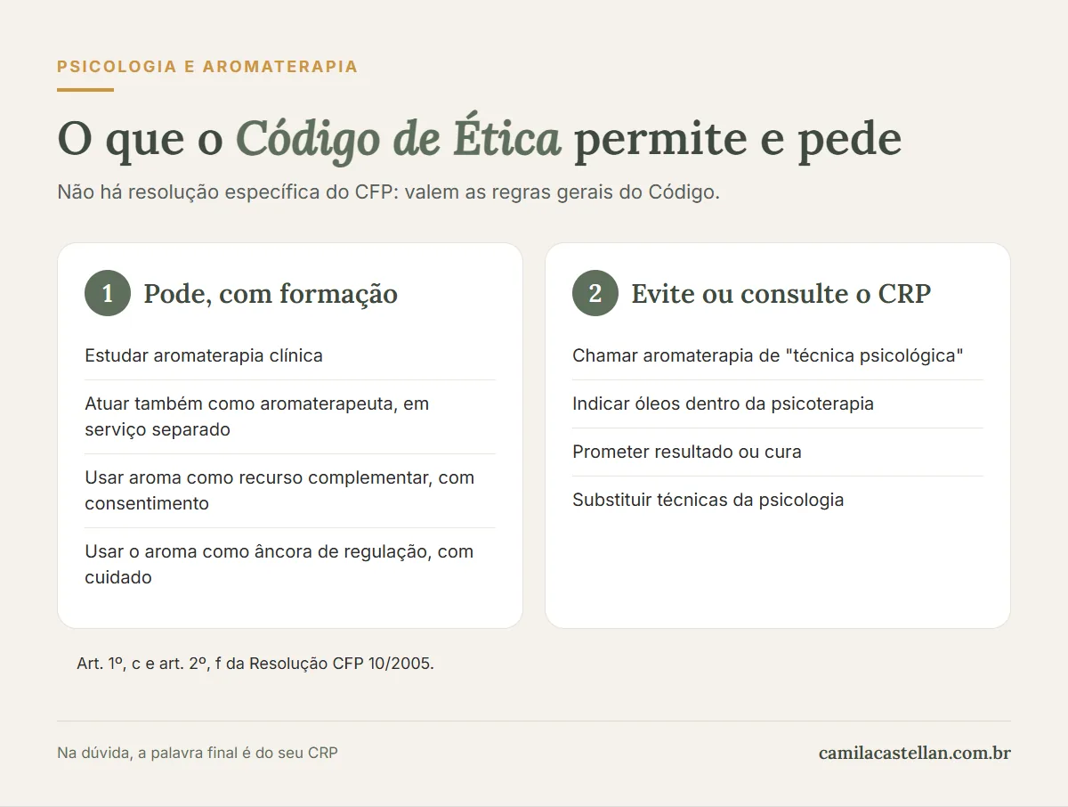 Infográfico: o que o psicólogo pode fazer com a aromaterapia segundo o Código de Ética do CFP, o que pede cuidado e o que evitar